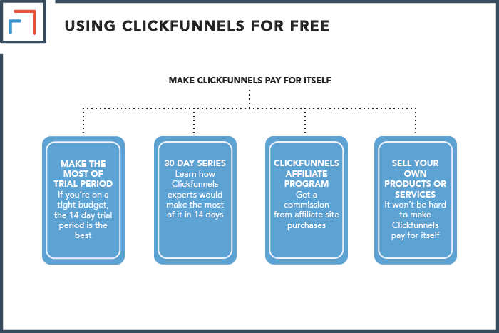 Can I Use ClickFunnels For Free