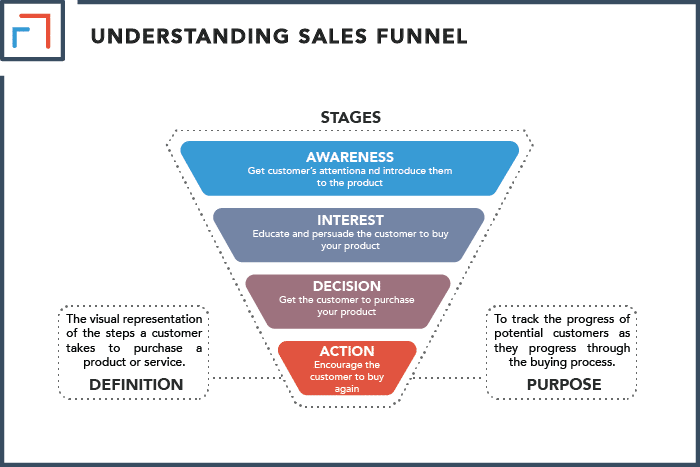 Four Stages of a Sales Funnel - The AIDA Model