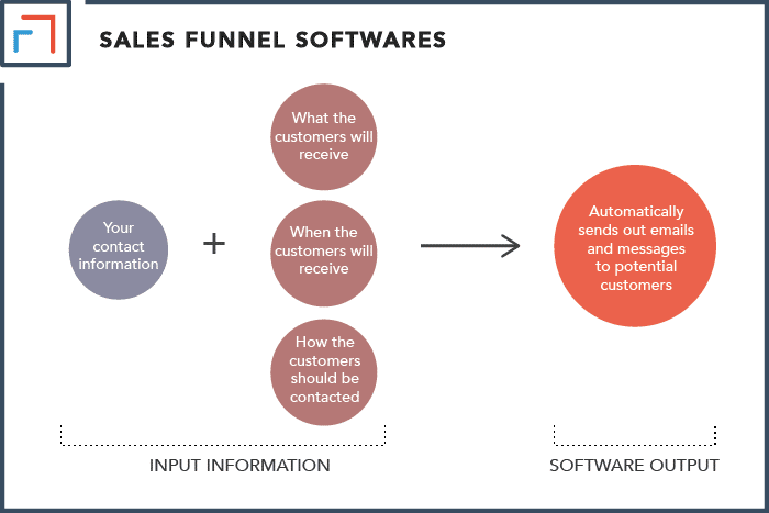 Myth Sales Funnels Are Too Complicated