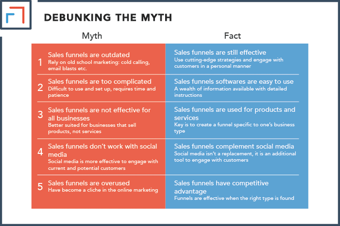 Myth Sales Funnels Don't Work With Social Media