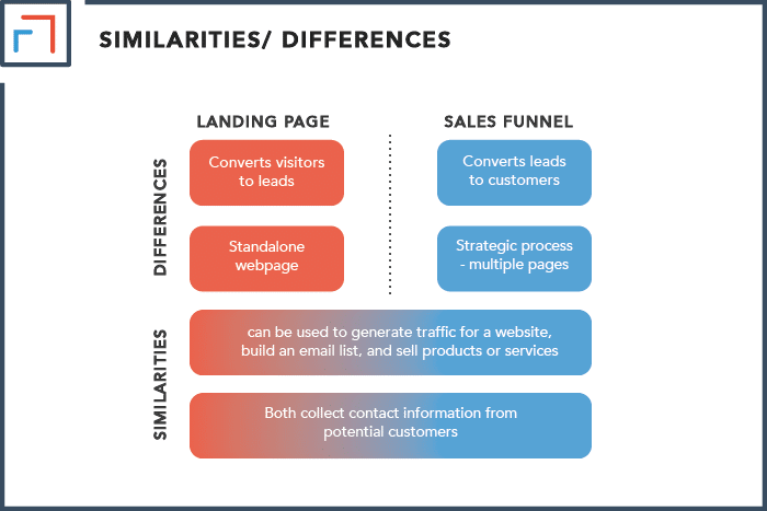 Sales Funnels and Landing Pages - Differences and Similarities