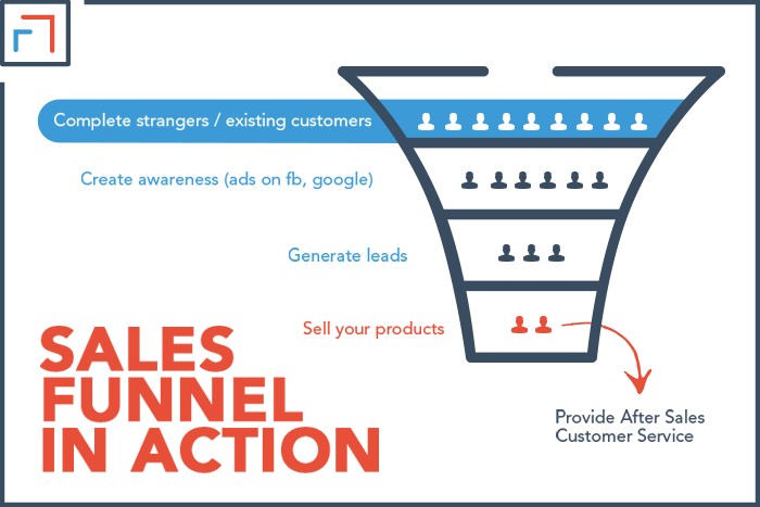 Stages in a Sales Funnel in Our Practical Example
