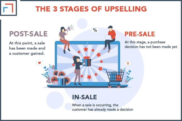 The 3 Stages Of Upselling