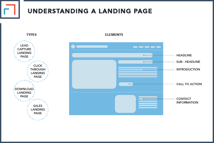 The Five Types of Landing Pages