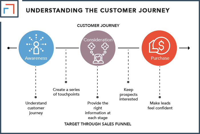 Understanding the Customer Journey