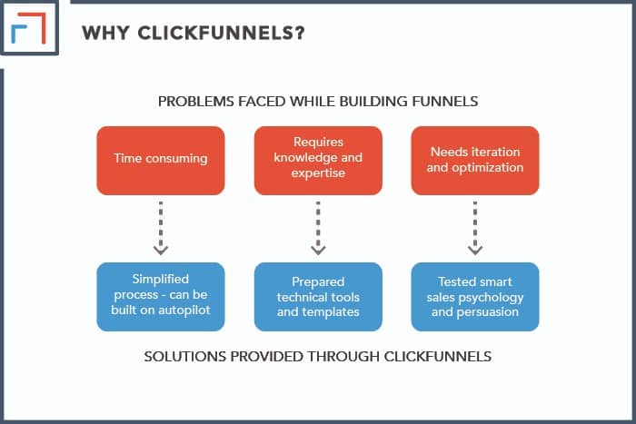 What Does ClickFunnels Bring To The Table