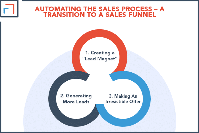 Automating the Sales Process 