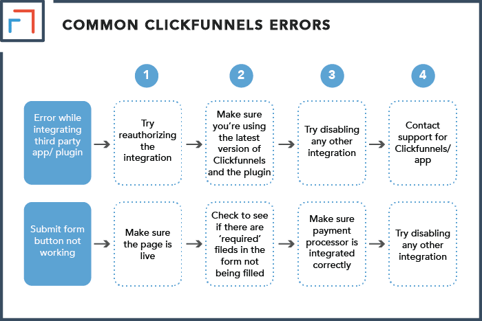 Common ClickFunnels Errors and How To Fix Them