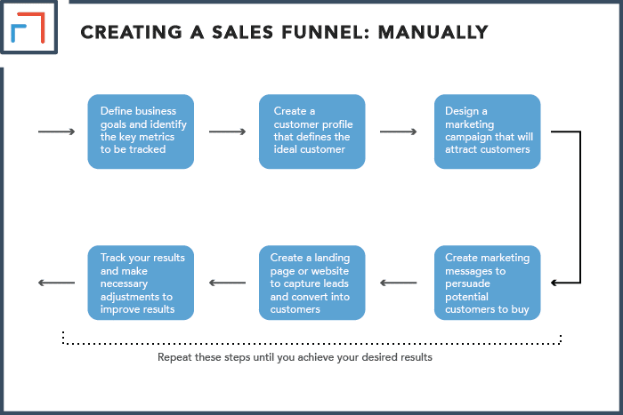 Creating a Sales Funnel the Manual Way