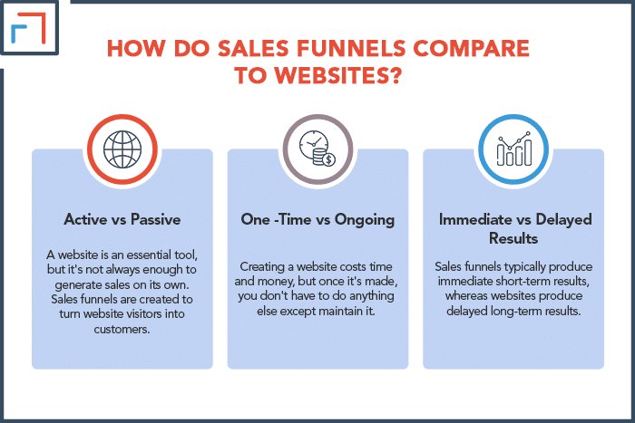 How Do Sales Funnels Compare to Websites