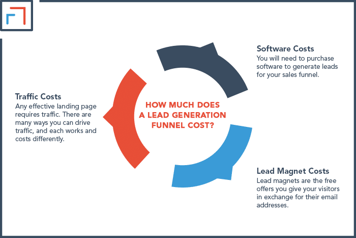 How Much Does a Lead Generation Funnel Cost_