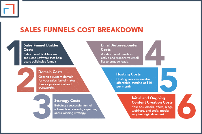 Sales Funnels Cost Breakdown