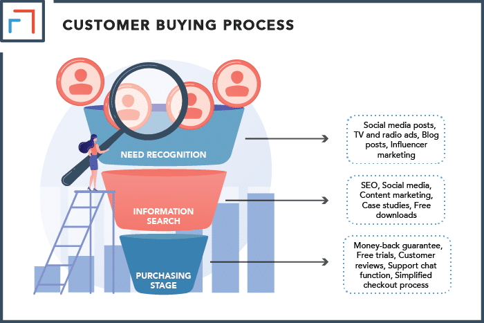 Understand Customer Buying Processes