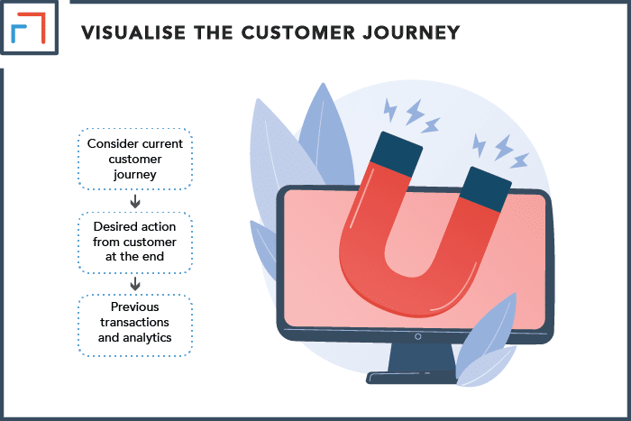 Visualize Your Ideal Customer Journey from Lead to Customer
