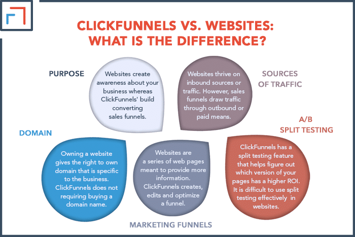 ClickFunnels vs. Websites: What is the Difference