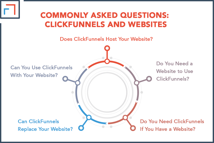 Commonly Asked Questions: ClickFunnels and Websites
