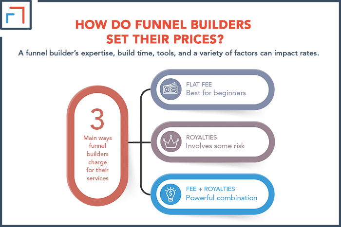 How Do Funnel Builders Set Their Prices