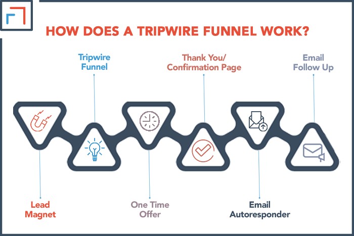 How Does a Tripwire Funnel Work