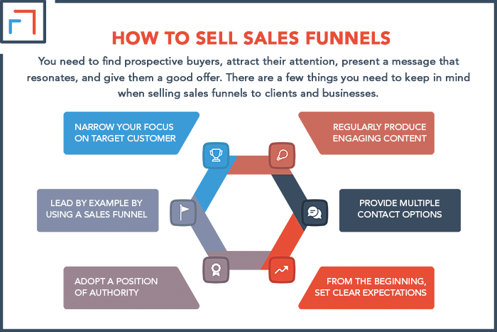 How To Sell Sales Funnels
