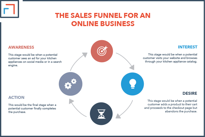 The Sales Funnel For An Online Business
