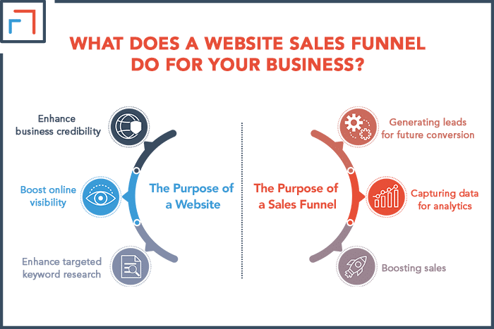 What Does a Website Sales Funnel Do For Your Business