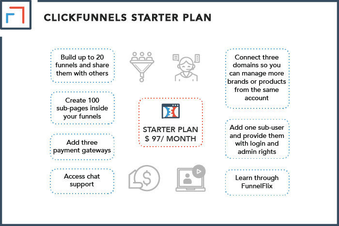 When To Use ClickFunnels Basic Plan
