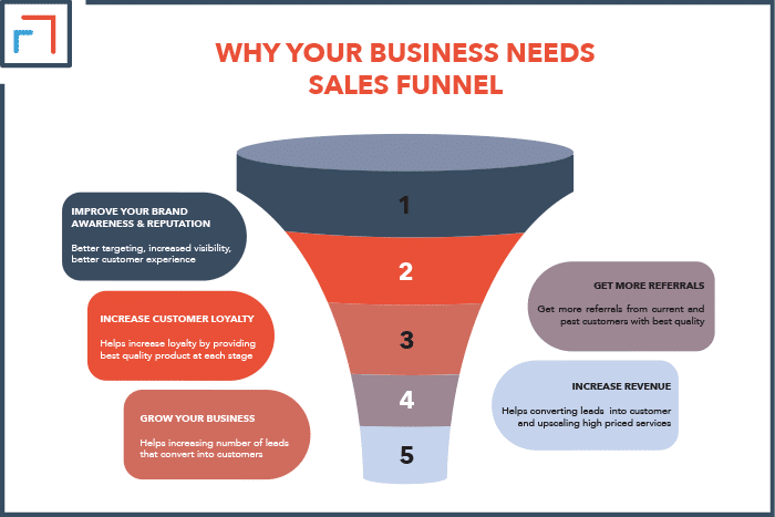 Why Your Business Needs A Sales Funnel