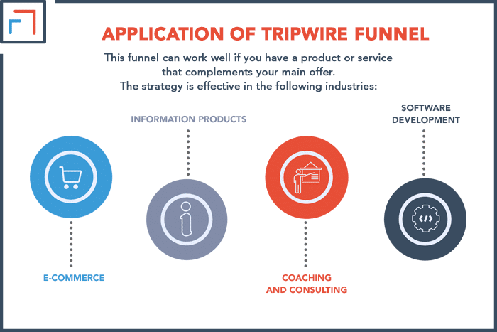 Application of Tripwire Funnel