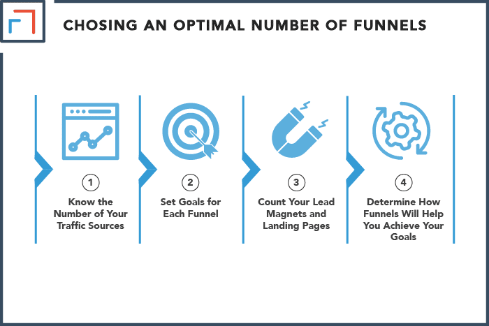 Choosing an Optimal Number of Funnels