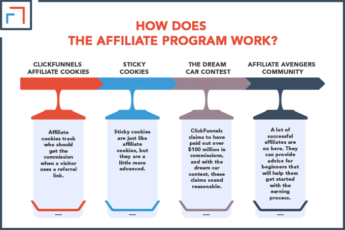 How Does the ClickFunnels Affiliate Program Work