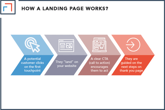 How Landing Pages Work