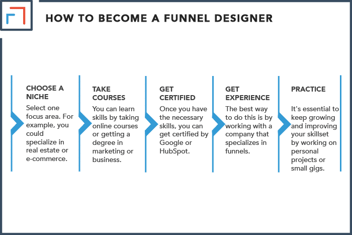 How to Become a Funnel Designer