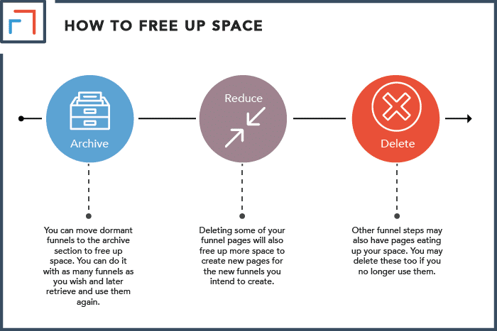 How to Free up Space When You Have Hit the Funnel Limit