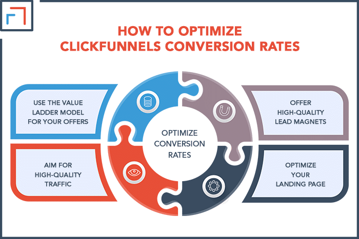 How to Optimize ClickFunnels Conversion Rates
