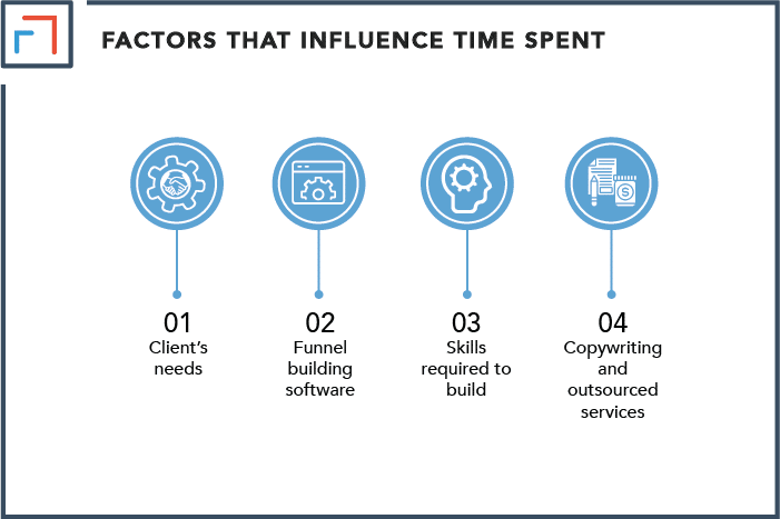 Time Spent Building The Funnel