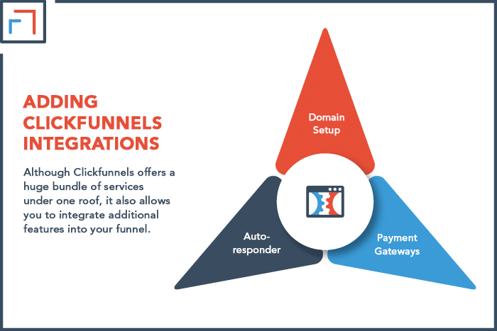 Adding ClickFunnels Integrations