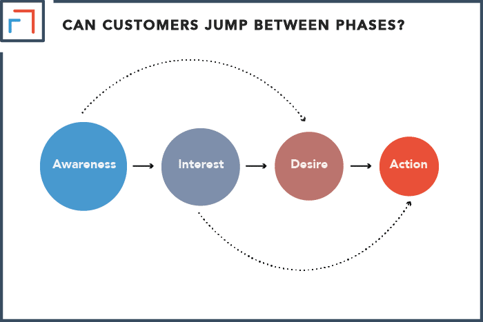 Can Customers Jump Between Phases