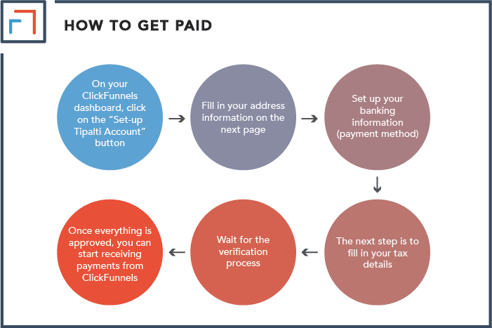 How to Get Paid by ClickFunnels Affiliate Program