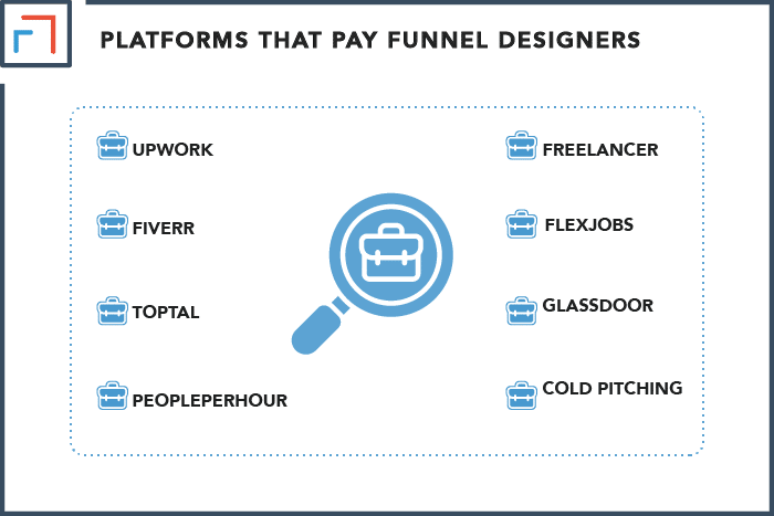 Platforms that Pay Funnel Designers