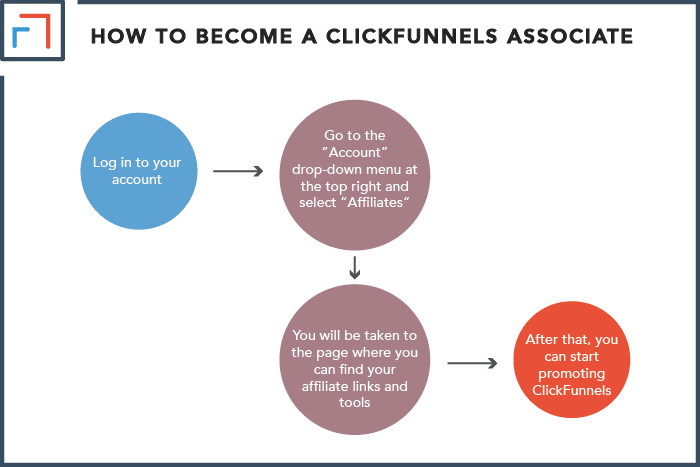 Step-by-step Guide to Become a ClickFunnels Affiliate