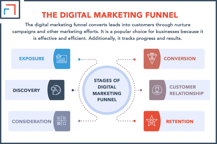 The Digital Marketing Funnel