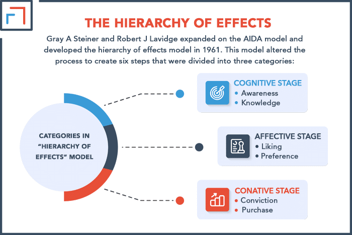 The Hierarchy of Effects