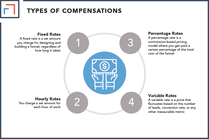 Types of Compensations for Funnel Designers
