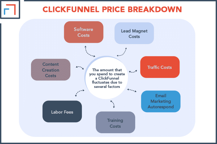 ClickFunnel Price Breakdown