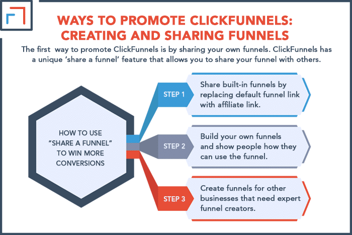 Creating and Sharing Funnels