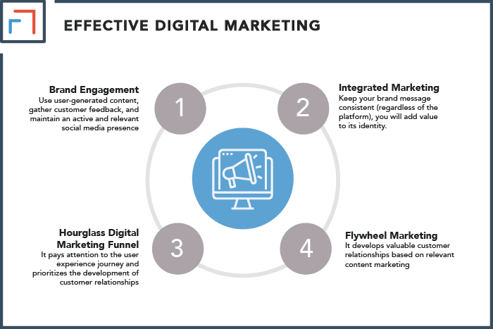Effective Digital Marketing For Modern Consumers