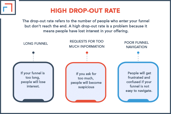 High Drop-out Rate