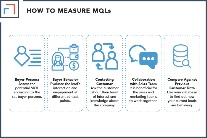 How To Measure MQLs