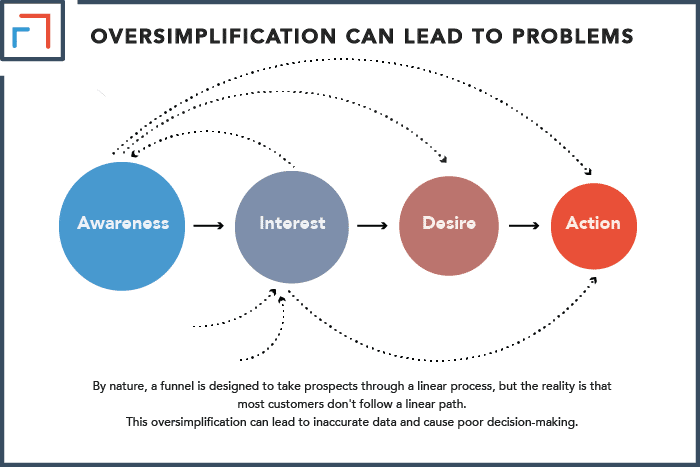 Oversimplification Can Lead to Problems