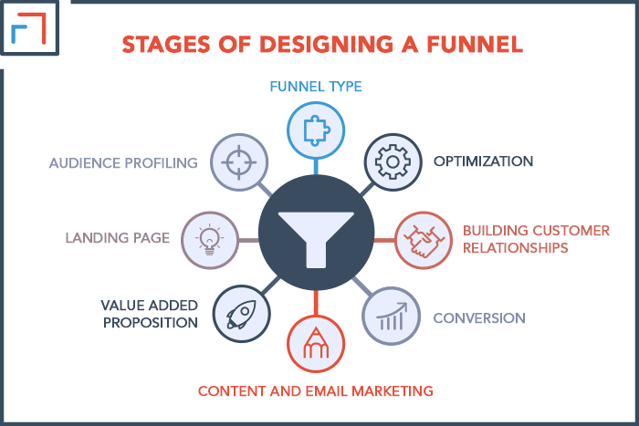 Stages of Designing A Funnel